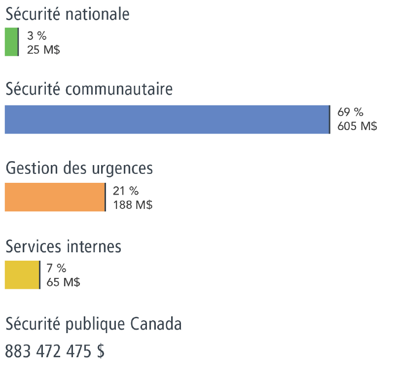 Sommaire de la planification budgétaire pour les responsabilités fondamentales et les services internes (en dollars)