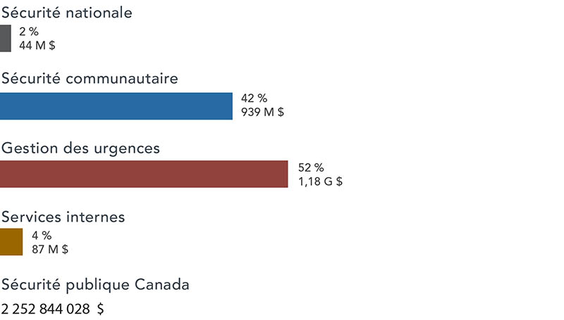 Graphique 1. La version textuelle suit.