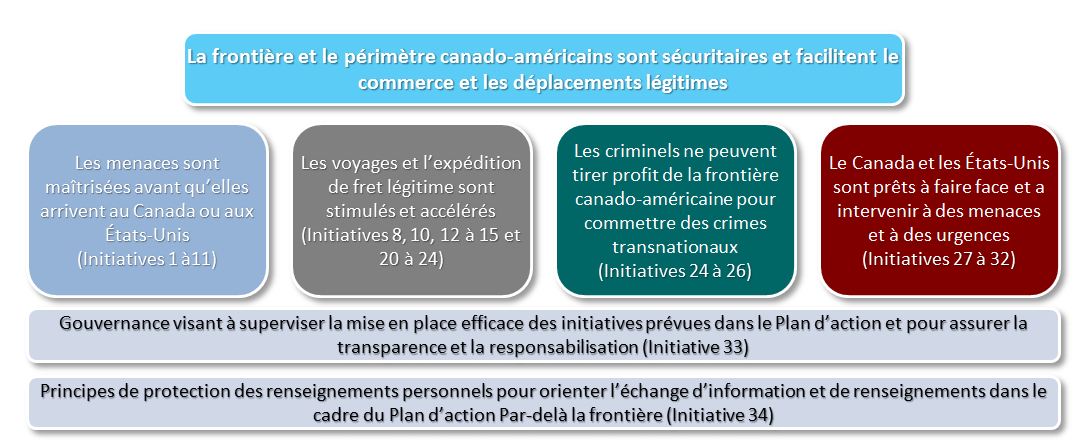 Figure 1 : Résultats définitifs du Plan d'action par-delà la frontière
