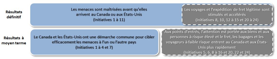 Figure 2: Thème 1 – Agir tôt pour éliminer les menaces (Initiatives 1 à 11)