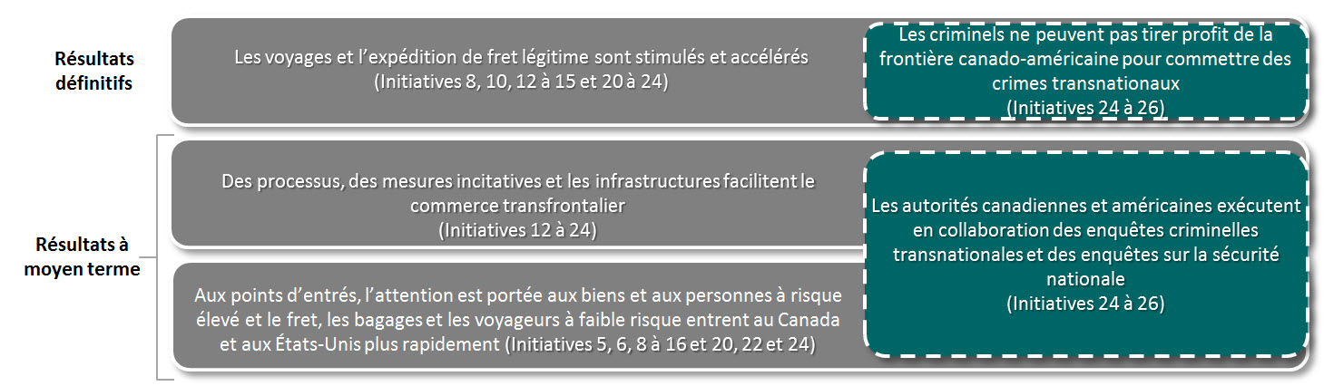 Figure 3: Thème 2 Résultats
