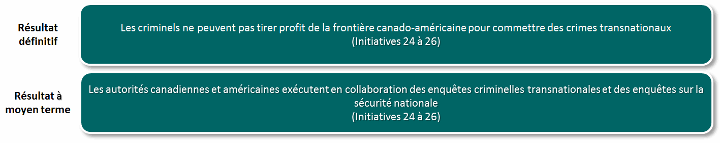 Figure 4: Theme 3 Outcomes