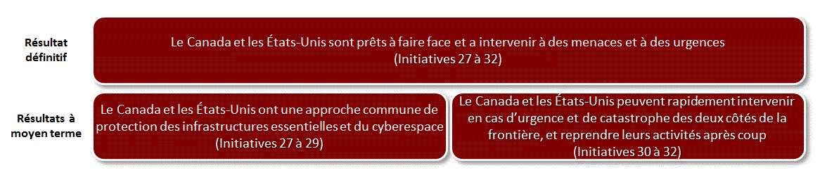 Figure 5: Thème 4 – Infrastructures essentielles et cybersécurité (Initiatives 27 à 32)