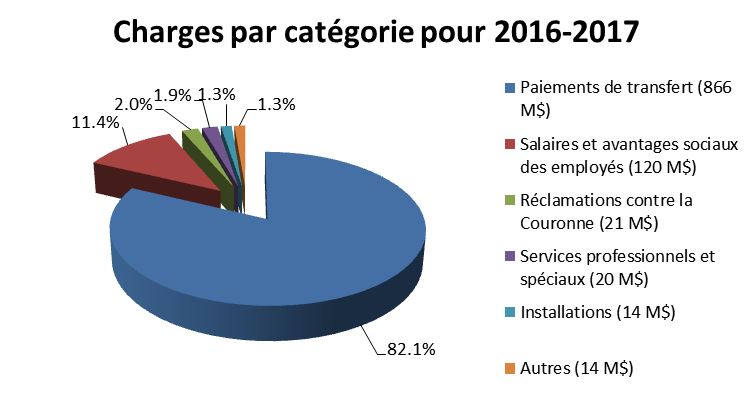 Charges par catégorie pour 2016-2017