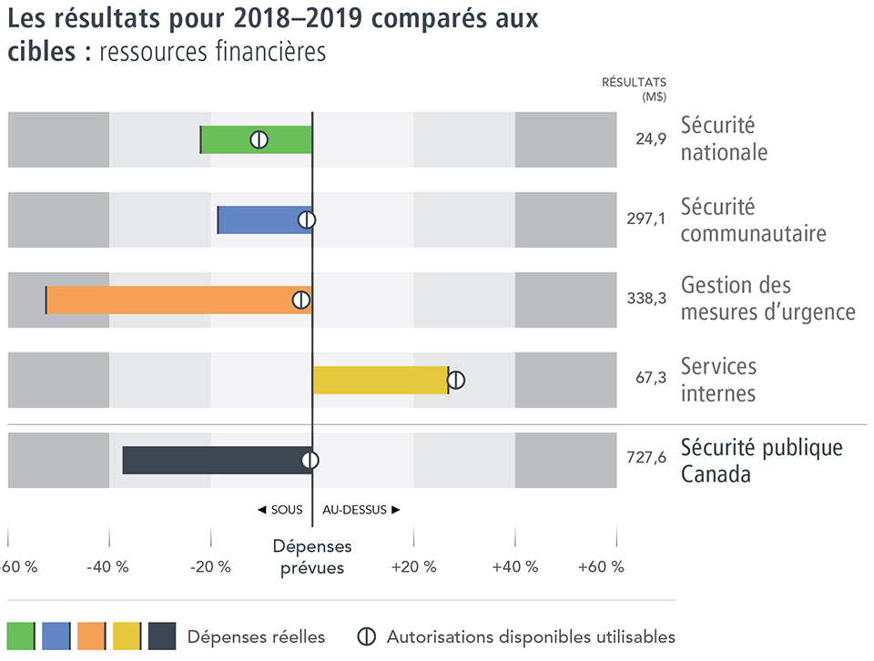 Les résultats pour 2018-2019 comparés aux cibles : ressources financières