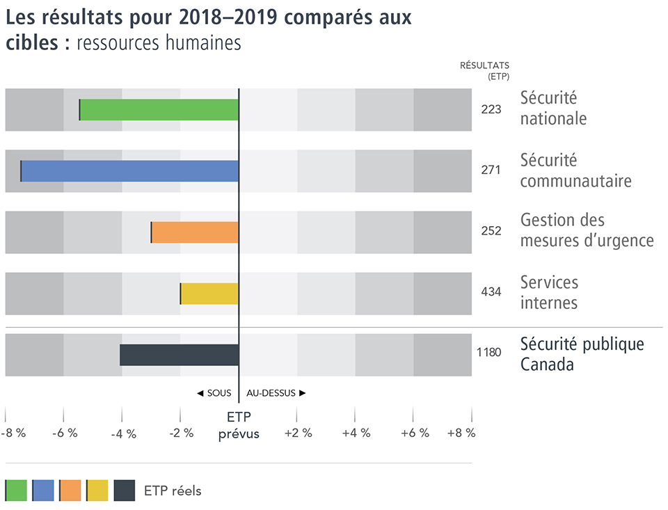 Les résultats pour 2018-2019 comparés aux cibles : ressources humaines