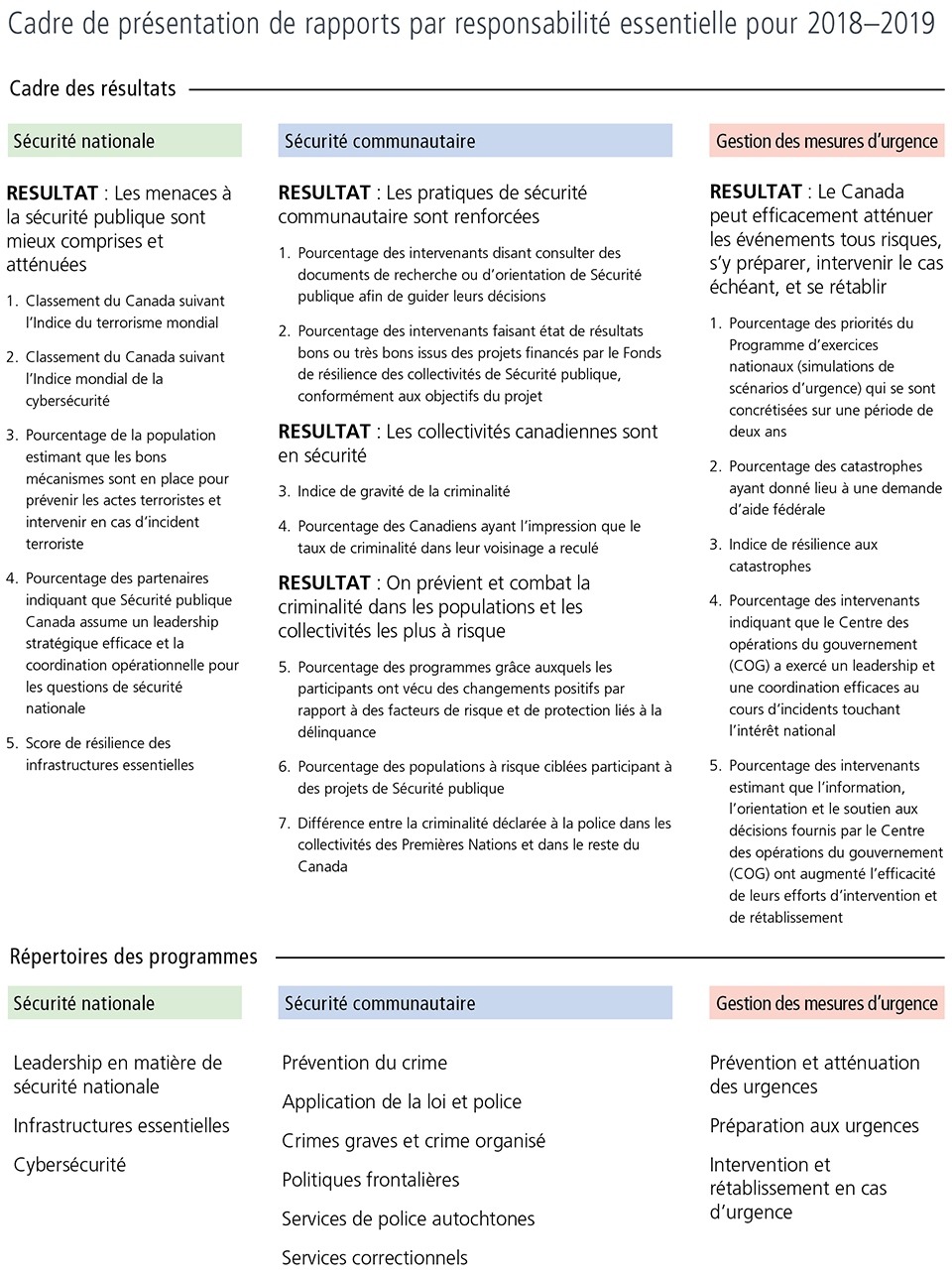 Cadre de présentation de rapports par responsabilité pour 2018-2019