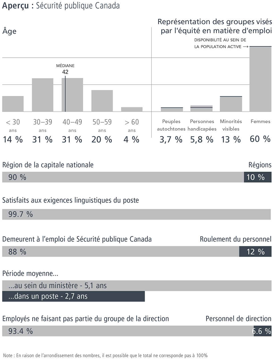 Aperçu : Sécurité publique Canada démographiques