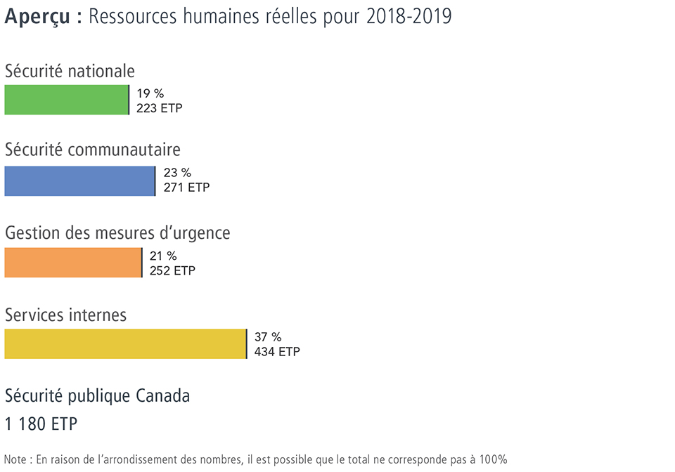 Aperçu : Ressources humaines réelles pour 2018-2019