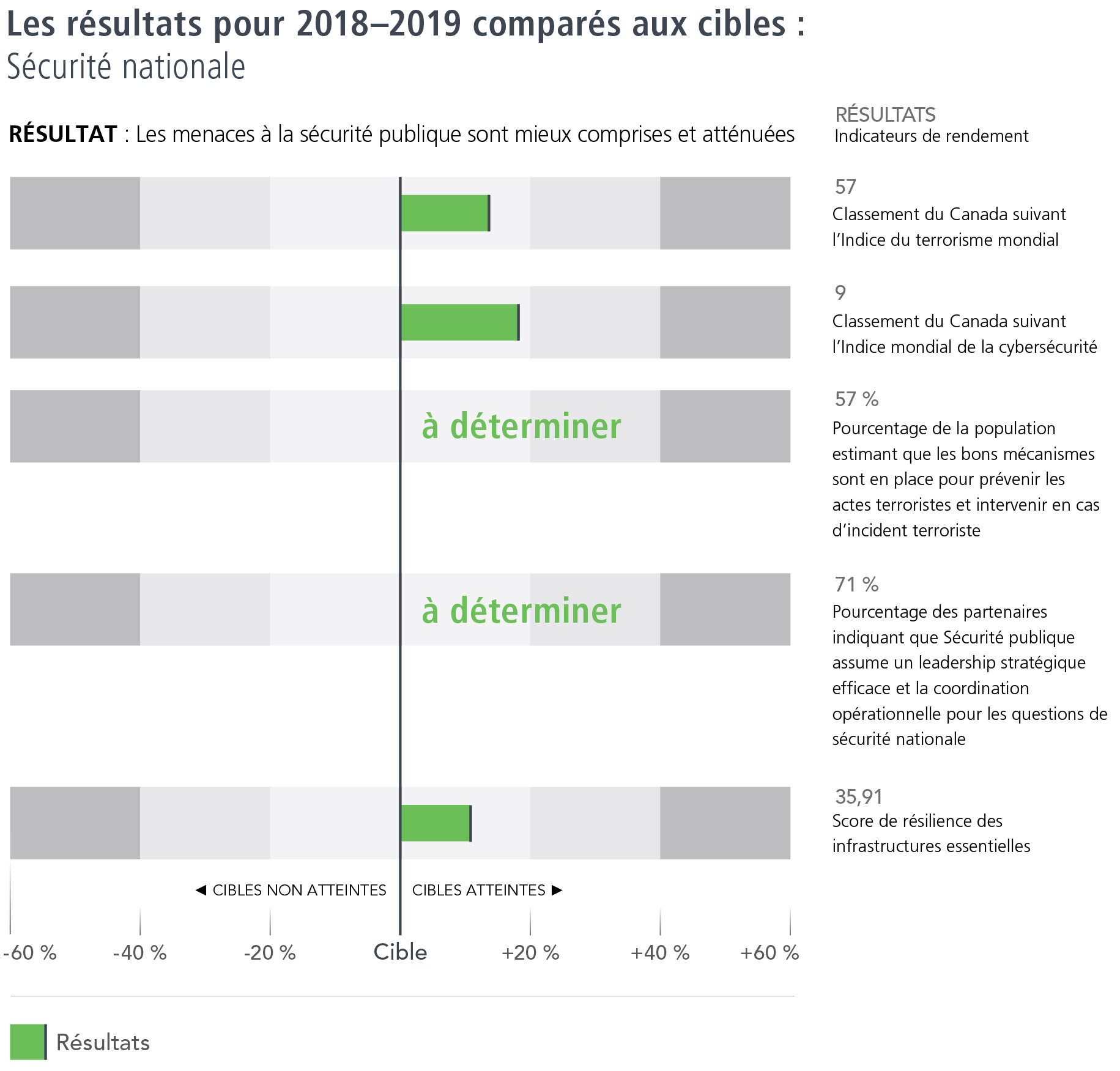 Les résultats  pour 2018-2019 comparés aux cibles : Sécurité nationale