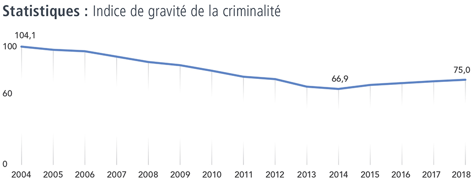 Indice de la gravité de la criminalité