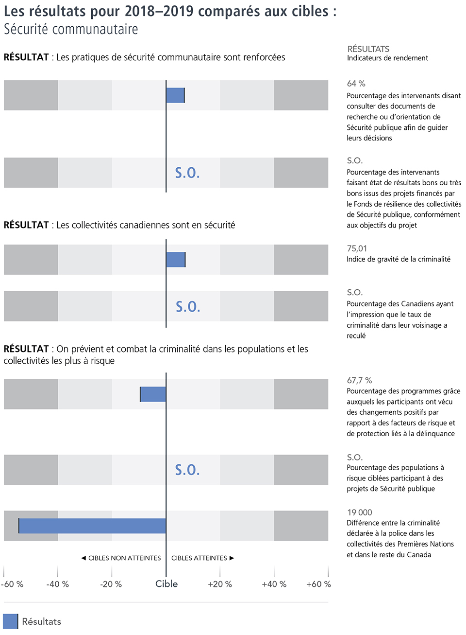 Les résultats pour 2018-2019 comparés aux cibles : Sécurité communautaire