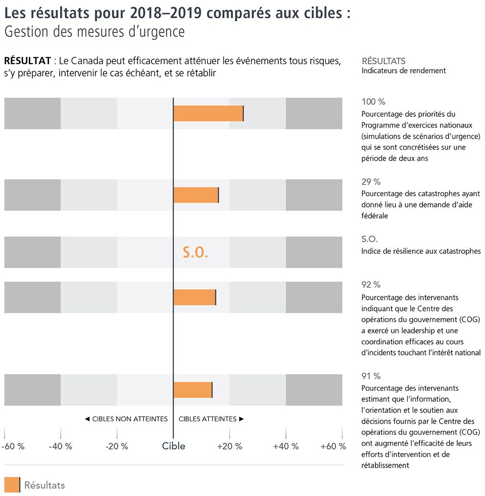 Les résultats pour 2018-2019 comparés aux cibles : Gestion des mesures d'urgence