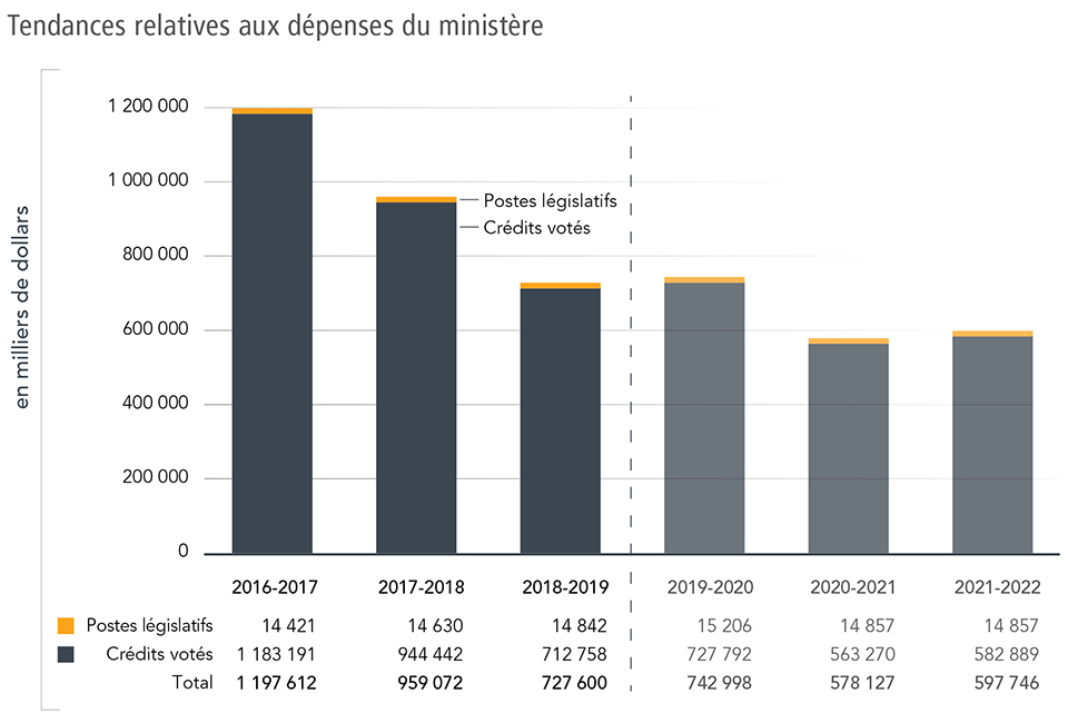 Tendances relatives aux dépenses du ministère