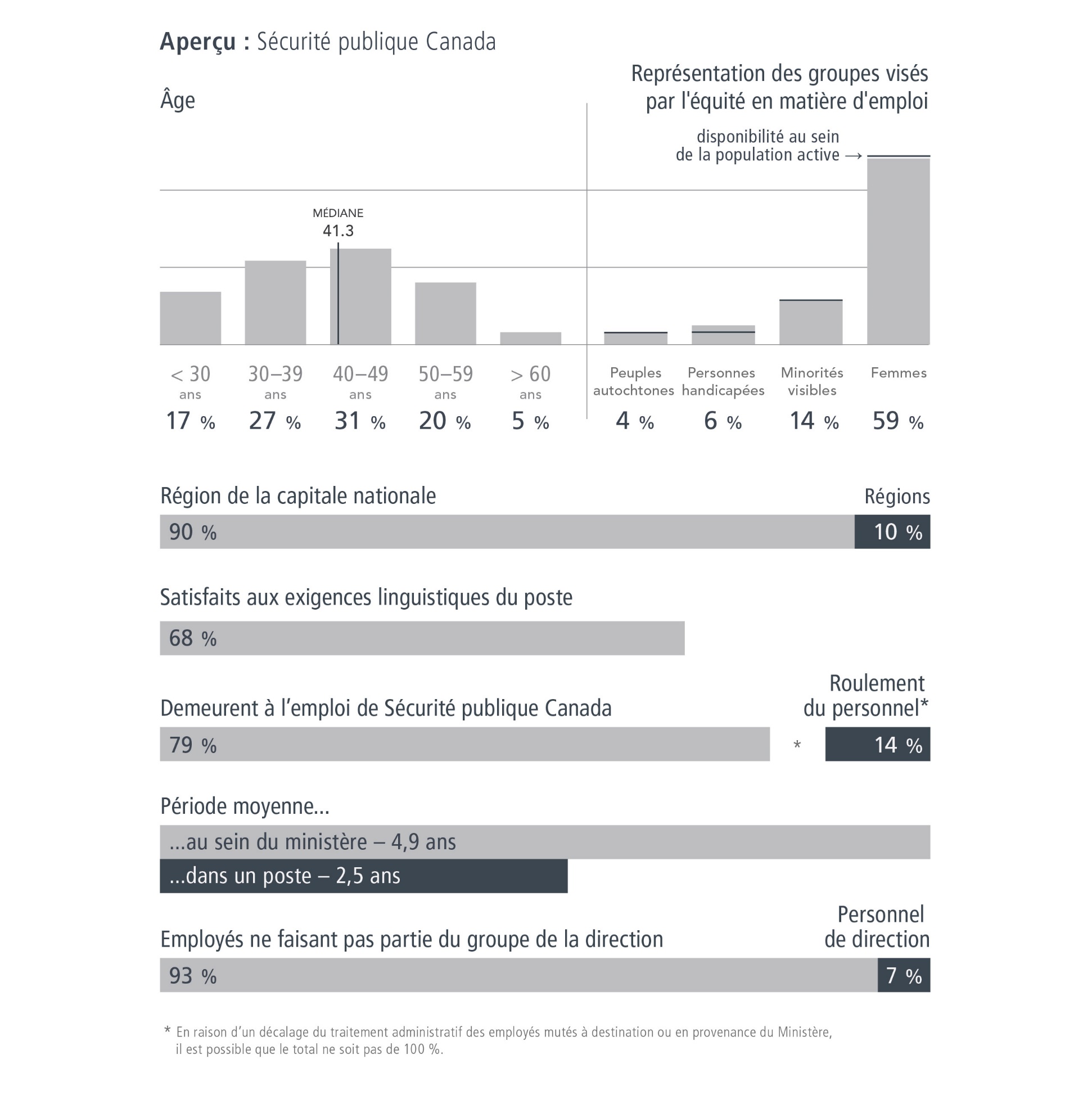 Snapshot : Sécurité publique Canada