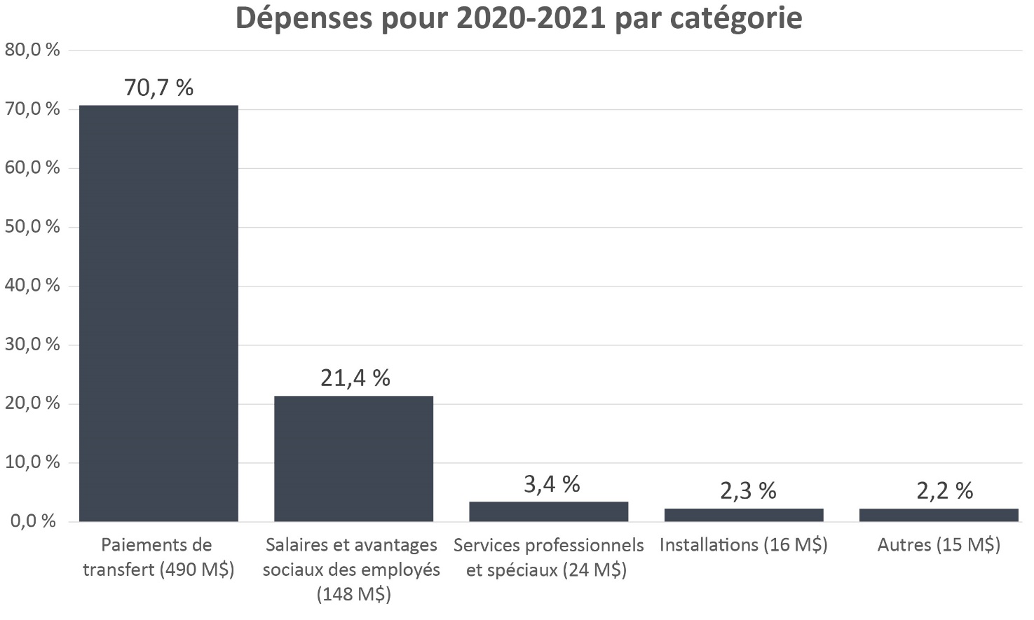 Dépenses pour 2020-21 par catégorie