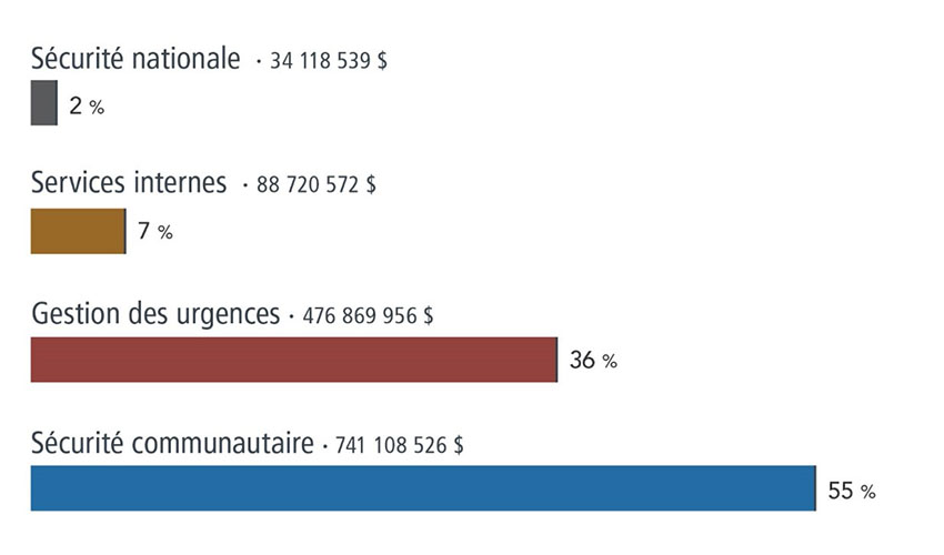 Graphique 1. La version textuelle suit.