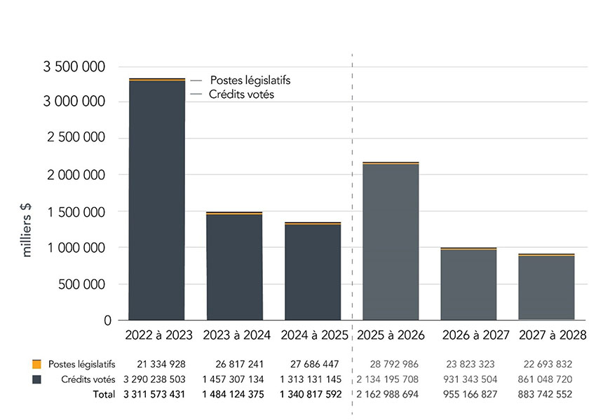 Graphique 2. La version textuelle suit.