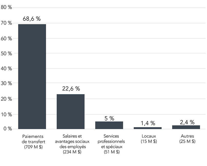 Graphique 3. La version textuelle suit.