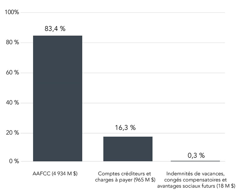 Graphique 4. La version textuelle suit.