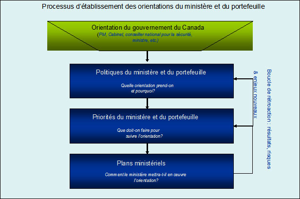 Aperçu des processus d'établissement des orientations