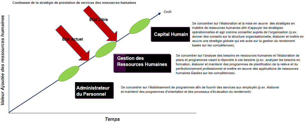 Continuum de la stratégie de prestation des ressources humaines