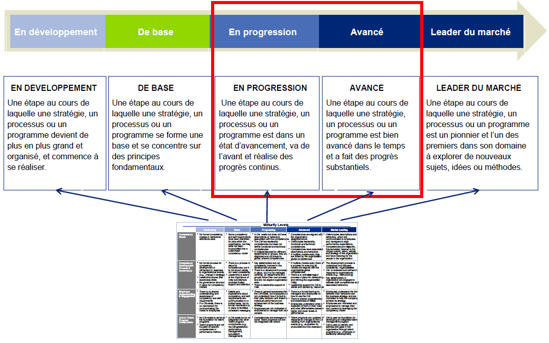 Tableau tiré du modèle de maturité en matière de gestion des talents de Deloitte