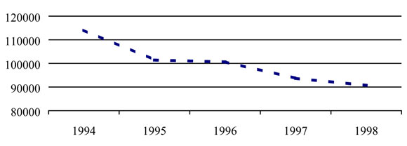 Figure 1: Young Males Charged - All Criminal Offences