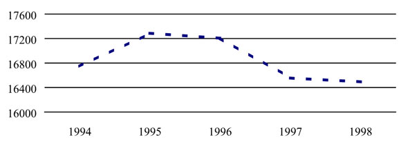 Figure 2: Young Males Charged in Violent Crimes