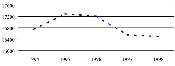 Figure 2 : Jeunes de sexe masculin accusés de crimes avec violence