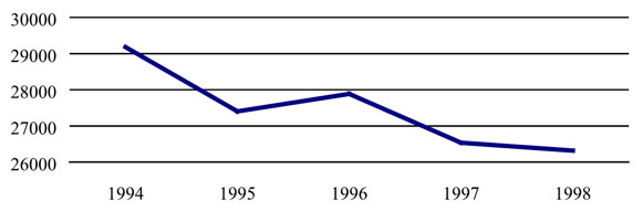 Figure 3: Young Females Charged - All Criminal Offences