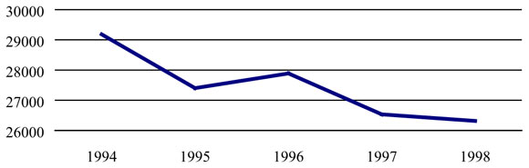 Figure 3 : Jeunes de sexe féminin accusées - Toutes infractions criminelles confondues