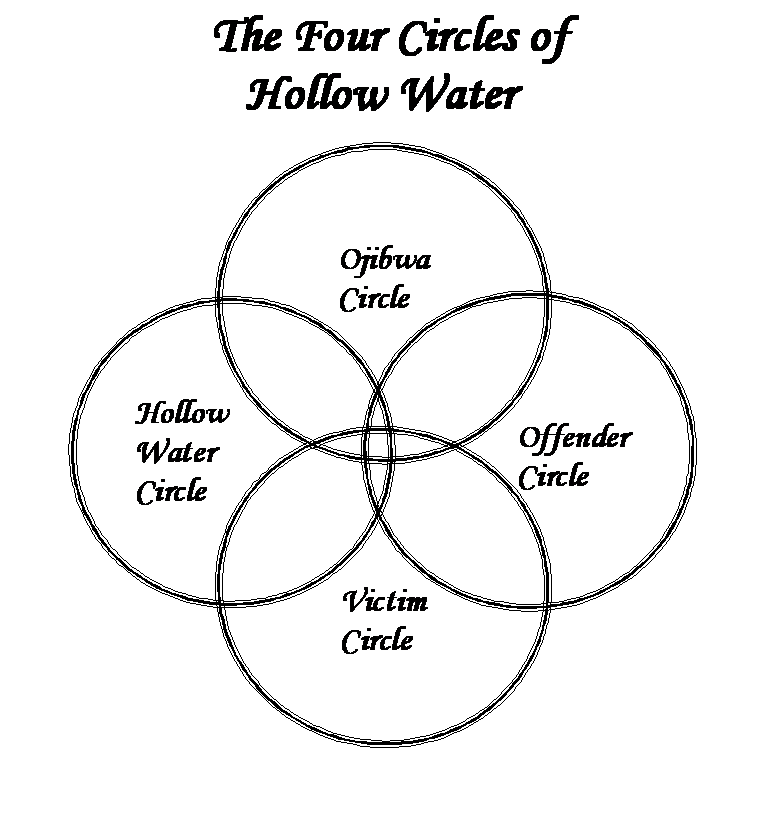 Four Circles of Hollow Water