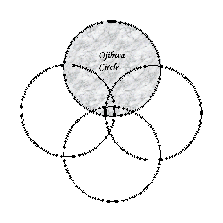The Ojibwa Circle