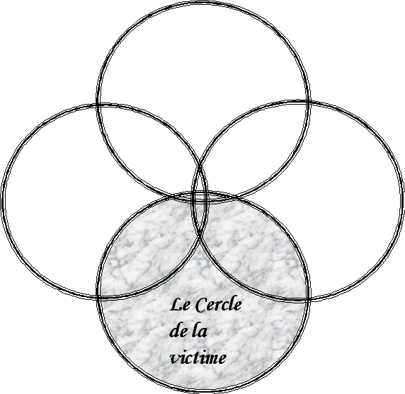 Le Cercle de la victime