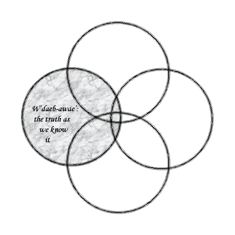 W'daeb-awae': the truth as we know it