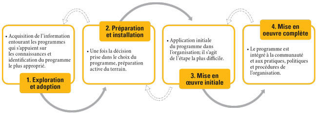 Les étapes du processus de mise en oeuvre des programmes