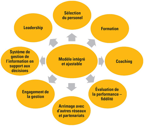 Composantes clés de mise en œuvre des programmes (adaptation de Fixsen et al., 2009)