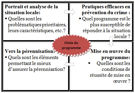 Matrice&nbsp;des étapes clés de la sélection d'un programme en prévention du crime
