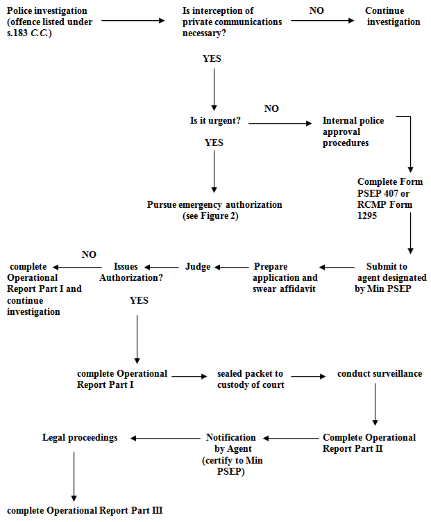 Procedures to Obtain an Authorization