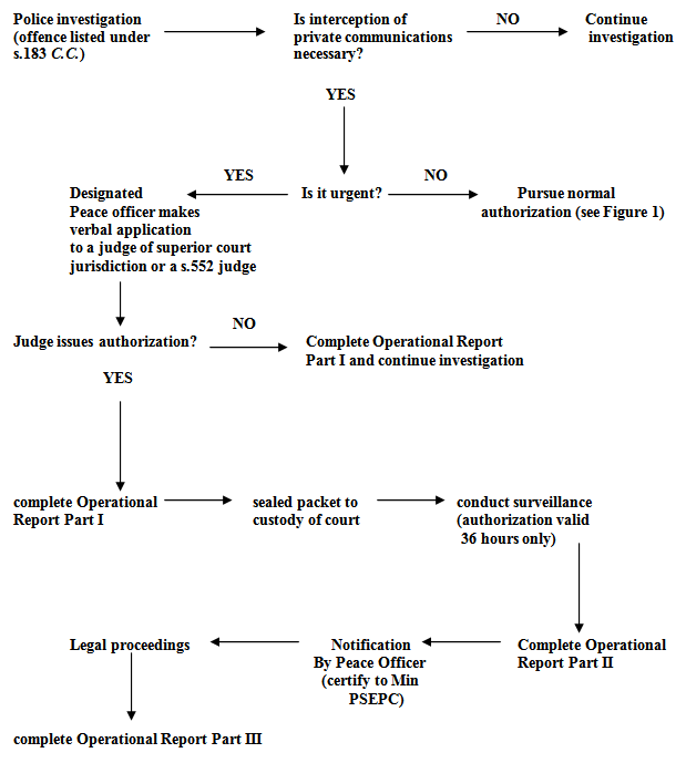 Procedures to Obtain an Emergency Authorization