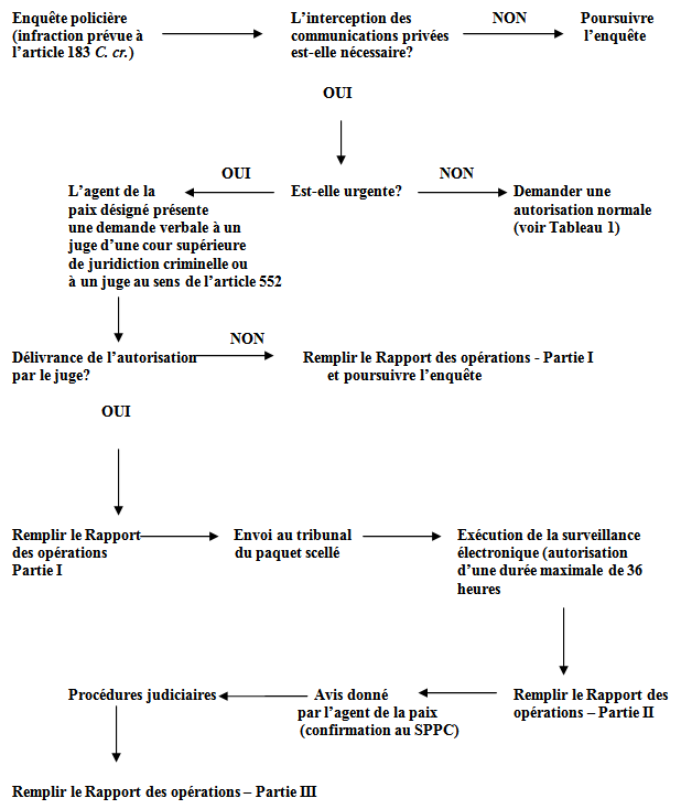 Procédure relative à l'obtention d'une autorisation d'urgence