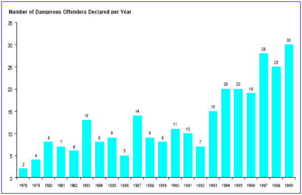 The number of dangerous offender designations has increased
