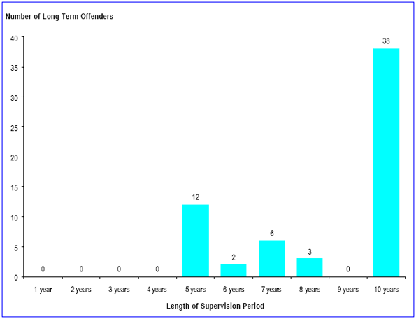 Most offenders with long term supervision orders have a 10-year supervision period