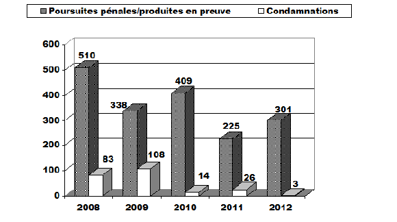 Le nombre de poursuites pénales engagées