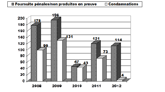 Le nombre d'enquêtes criminelles