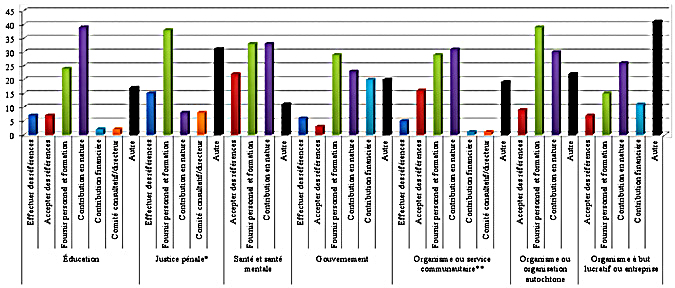 Ce diagramme démontre les pourcentages de contributions totales par type déclarés par les responsables des projets LRP financés par Sécurité publique Canada.
