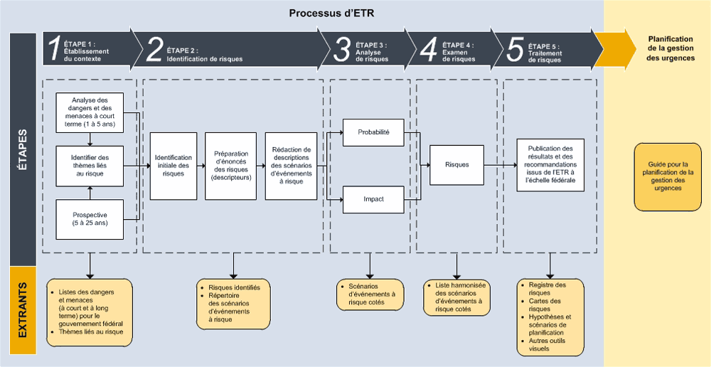 Figure&nbsp;1 &ndash; Processus d'ETR et lien avec la planification de la gestion des urgences