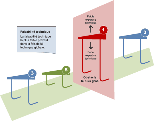 Figure 6 &ndash; Faisabilité
