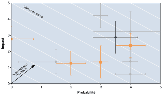 Figure 7. Exemple d'un diagramme de dispersion des cotes d'événements à risque